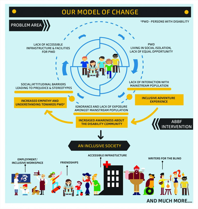 model of change